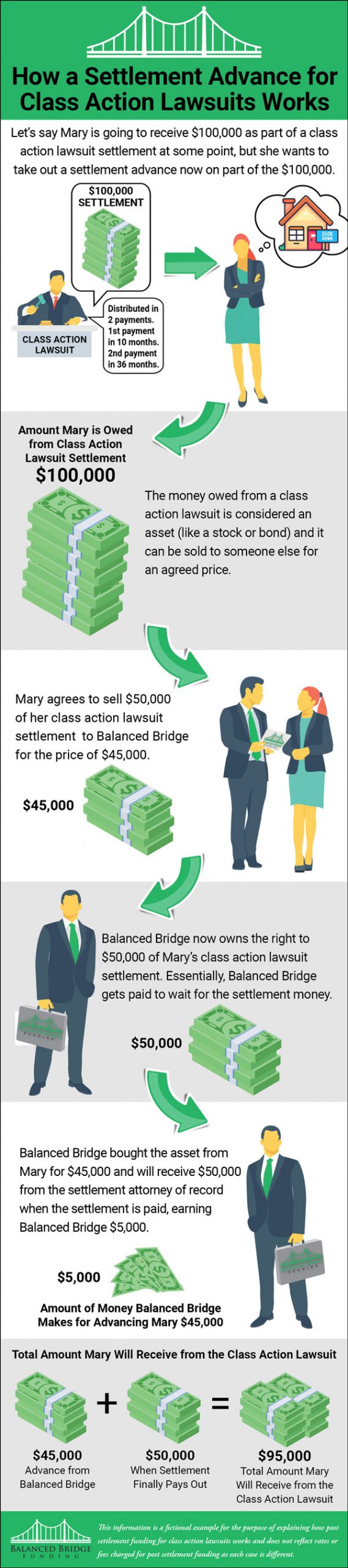 How Long Does It Take To Get A Settlement Check From A Class Action 