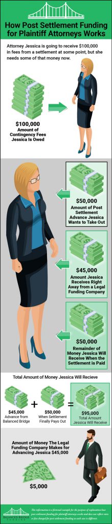 Intro To Post Settlement Funding Get Some Of Your Money Now 7840