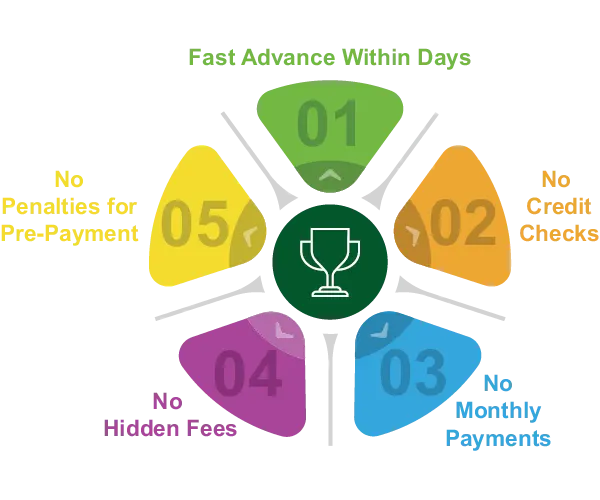 Attorney Post Settlement Funding 5 Reasons Why Attorneys Use Post Settlement Funding NEW